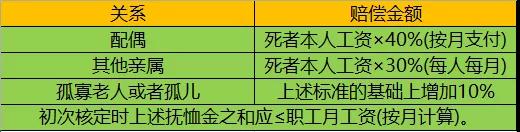 2022年一次性工亡补助金标准确定：948240元（全国统一），相比2021贵了7.2万元！