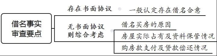 官方权威发布：“借名买房”纠纷案件的审理思路和裁判要点，值得学习