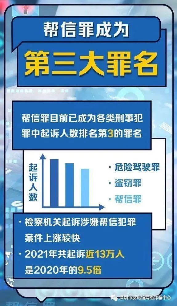 “帮信罪”正式成为我国第三大罪名，大量学生涉案！